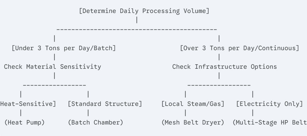 Framework for Technical Selection of Drying Equipment