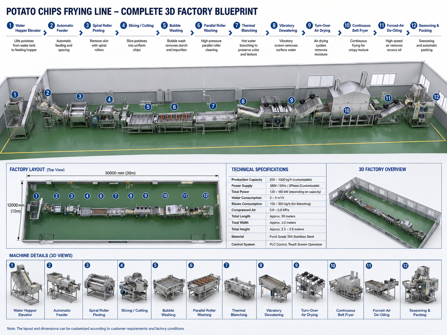 Integrated automatic continuous frying processing lines for large-scale food manufacturing